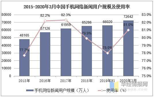 2020年中國網(wǎng)絡(luò)新聞?dòng)脩粢?guī)模與新媒體深度融合