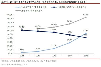立足廣東，引領(lǐng)潮流 新媒股份——IPTV+OTT雙輪驅(qū)動(dòng)的新媒體運(yùn)營商